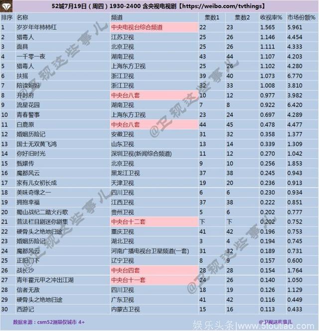 2018年7月19日CSM52城电视剧收视率排行榜（TOP30）