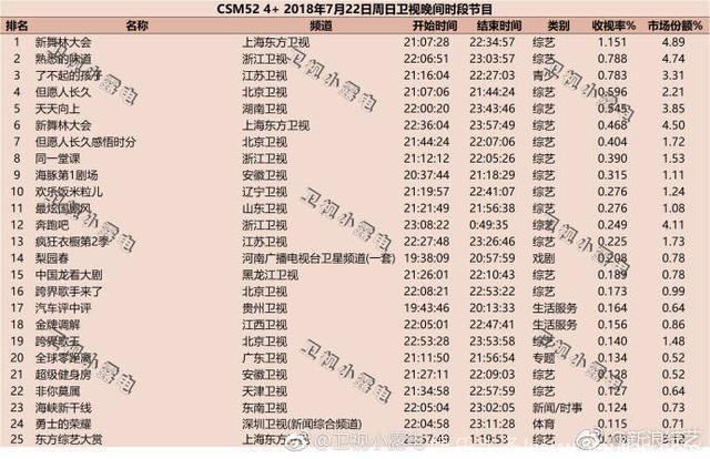 本周综艺收视率，中餐厅2，跨界歌王，新舞林大会三冠