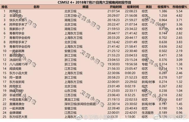 本周综艺收视率，中餐厅2，跨界歌王，新舞林大会三冠