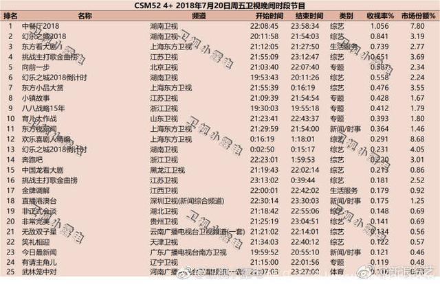 本周综艺收视率，中餐厅2，跨界歌王，新舞林大会三冠