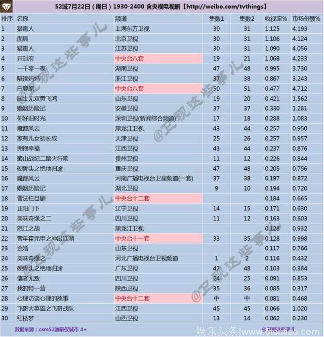 2018年7月22日CSM52城电视剧收视率排行榜（TOP30）