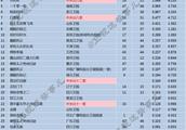 2018年7月22日CSM52城电视剧收视率排行榜（TOP30）