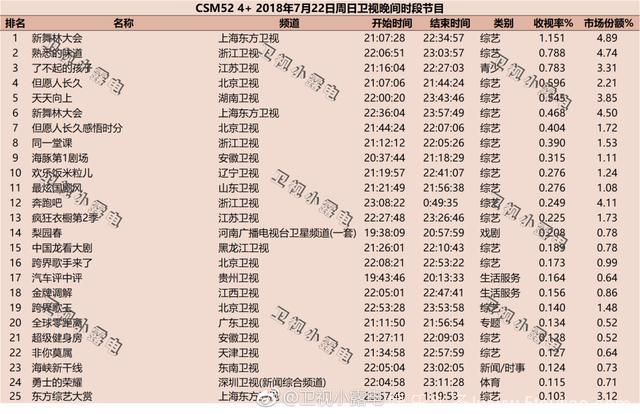 2018年7月22日电视剧和综艺节目收视率排行榜