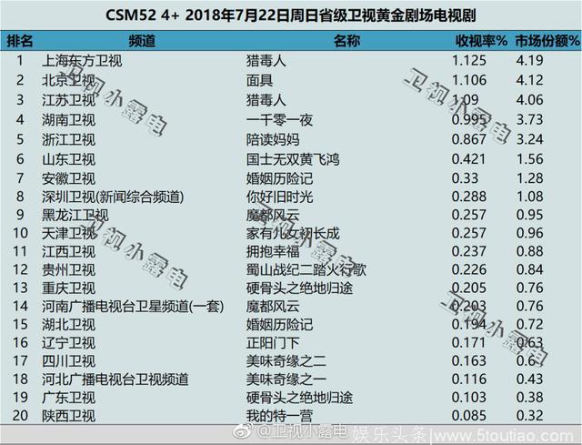 2018年7月22日电视剧和综艺节目收视率排行榜