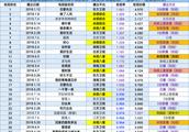 2018年上半年电视剧收视率出炉，靳东《恋爱先生》继续领跑