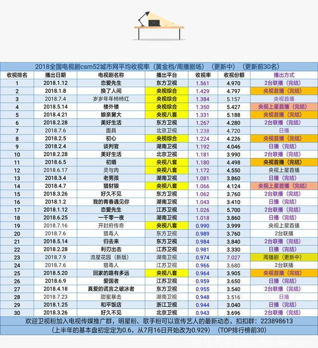 2018年上半年电视剧收视率出炉，靳东《恋爱先生》继续领跑