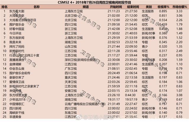 2018年7月26日电视剧和综艺节目收视率排行榜