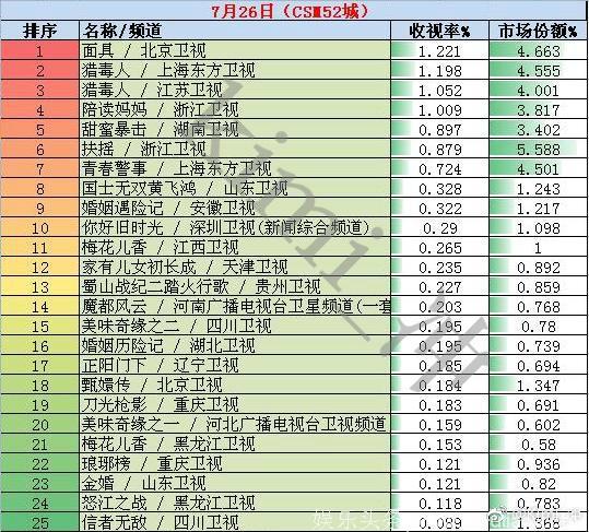 2018年7月26日电视剧和综艺节目收视率排行榜