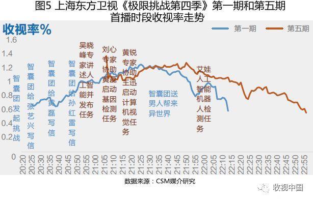 娱乐节目科技化、科学节目娱乐化，综艺刮起新风潮