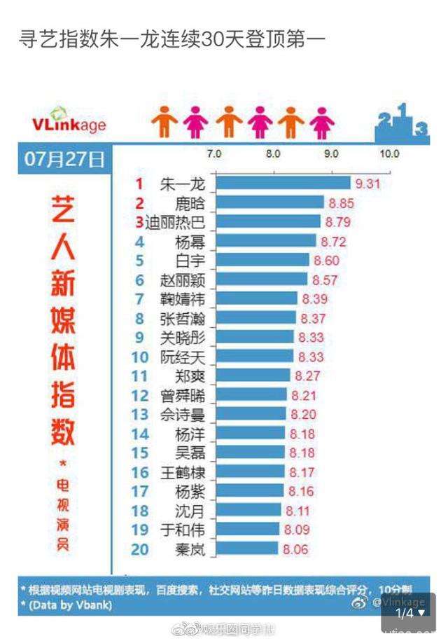 蔡徐坤、朱一龙成为娱乐圈顶级流量的代表，老流量明星被秒杀了？