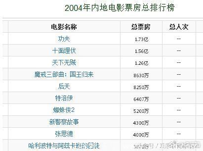 《我不是药神》破30亿跻身票房史前5，回顾内地影史票房冠军变迁