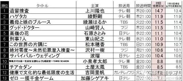 夏季日剧首集收视TOP10，第一还真不是你们老婆！