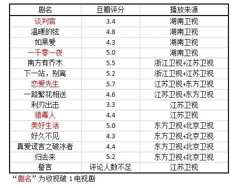 2018上半年电视剧台播盘点：芒果台依旧很牛