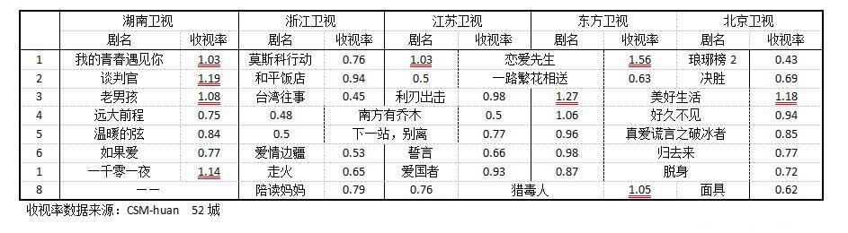 2018上半年电视剧台播盘点：芒果台依旧很牛