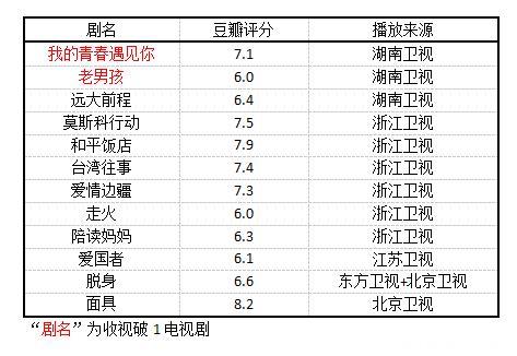 2018上半年电视剧台播盘点：芒果台依旧很牛