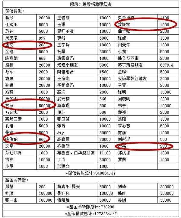 娱乐圈晒捐款名单，“他”五年捐4000万，而冯小刚实名捐款0.1