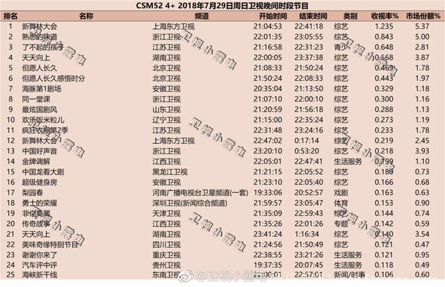 2018年7月29日电视剧和综艺节目收视率排行榜