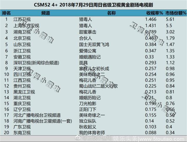 2018年7月29日电视剧和综艺节目收视率排行榜