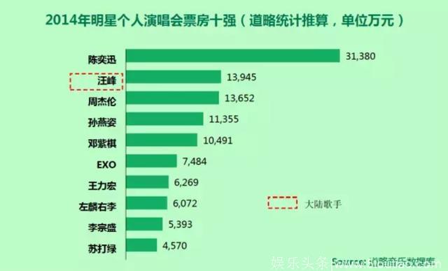 内地巡演之王当之无愧 汪峰再次入围大中型演唱会歌手票房排行