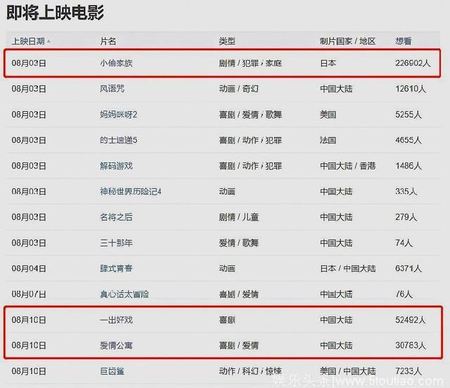8月“上映必扑街”的电影，不是《一出好戏》也不是《爱情公寓》