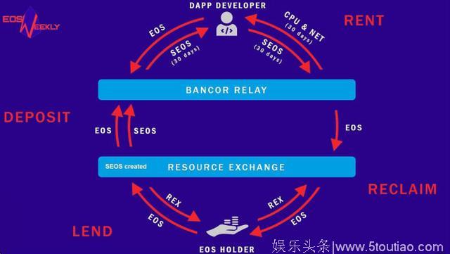 EOS又发新币搞事了！新币会带着EOS走向新生还是毁灭？