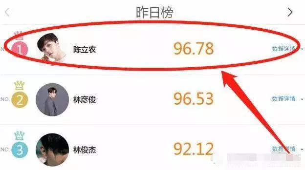 最新明星势力榜排名!Justin下线林彦俊仅排第二，而他直接得满分！