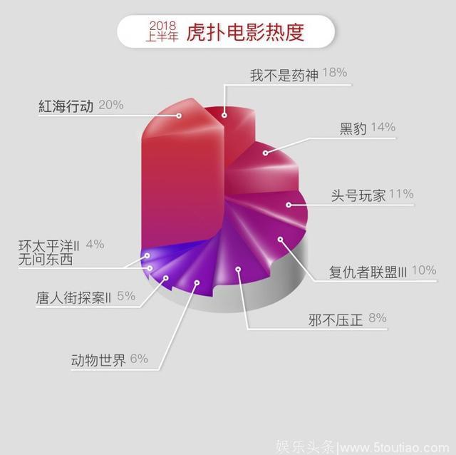 2018年上半年电影评分来了，看大数据：徐峥第一，黄晓明垫底