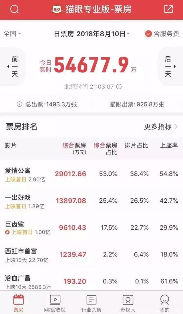 2.4分的《爱情公寓》，2018年最大的电影骗局