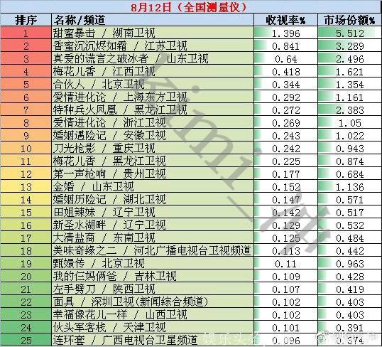 2018年8月12日全国网电视剧收视率排行榜：《甜蜜暴击》收视第一