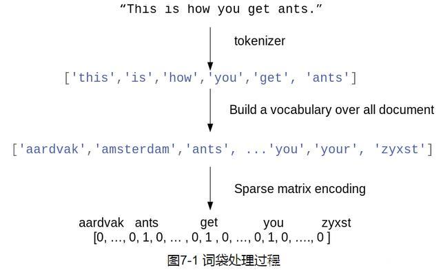 电影评论的情感分析《Python机器学习》之二十