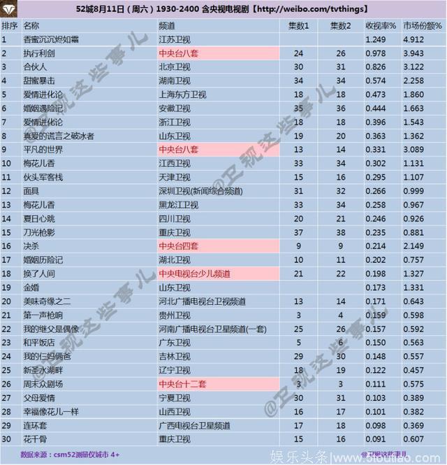 2018年8月11日CSM52城电视剧收视率排行榜（TOP30）