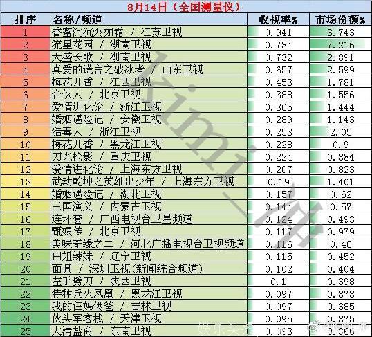 2018年8月14日全国网电视剧收视率排行榜：新剧《天盛长歌》首播收视不俗