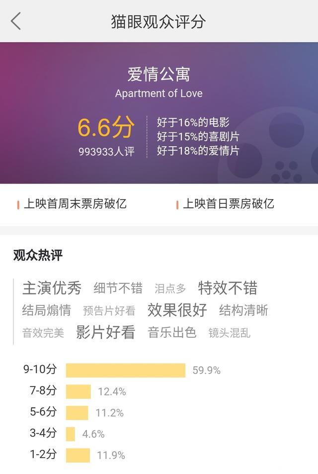 猫眼电影疑似虚构评分《爱情公寓》成受害者