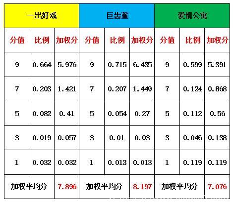 猫眼电影疑似虚构评分《爱情公寓》成受害者