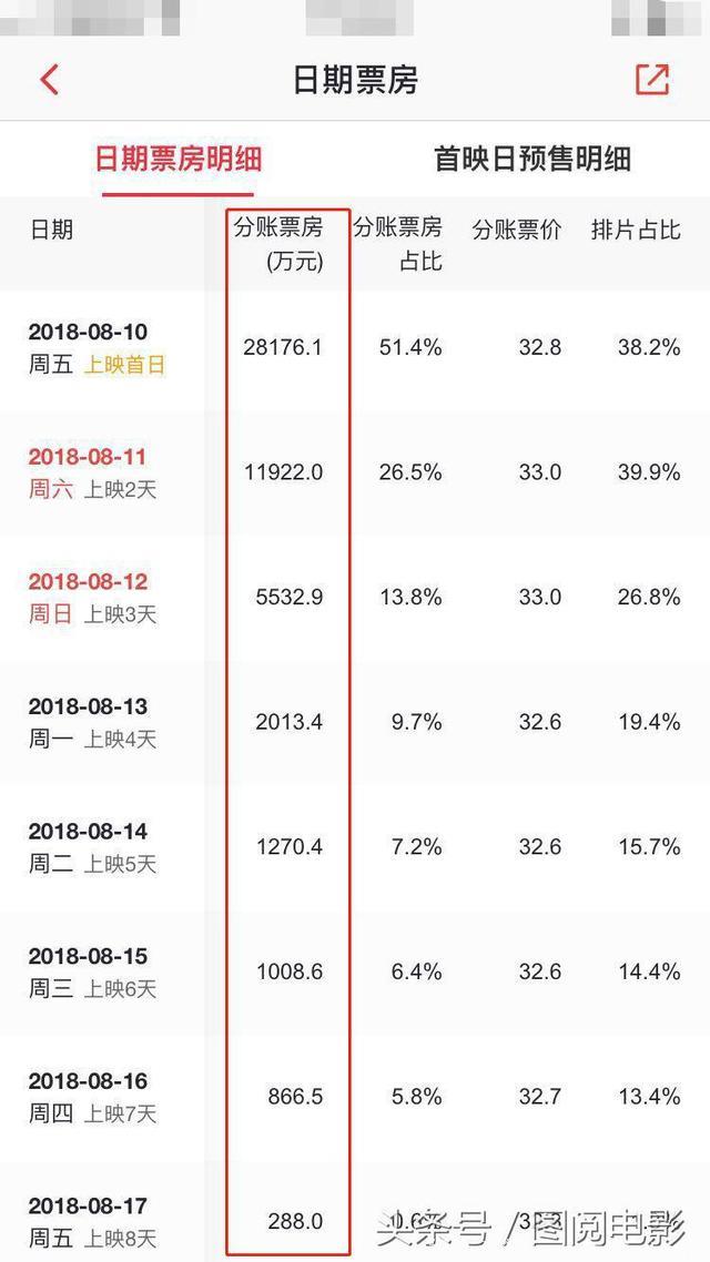 电影暑期战之票房最惨，最后一名你想象不到，被观众称侮辱智商