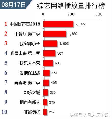 最新综艺网播量排名：《勇敢的世界》居榜首，王俊凯发挥亮眼