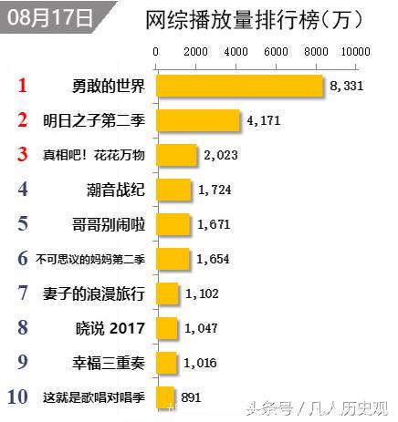 最新综艺网播量排名：《勇敢的世界》居榜首，王俊凯发挥亮眼