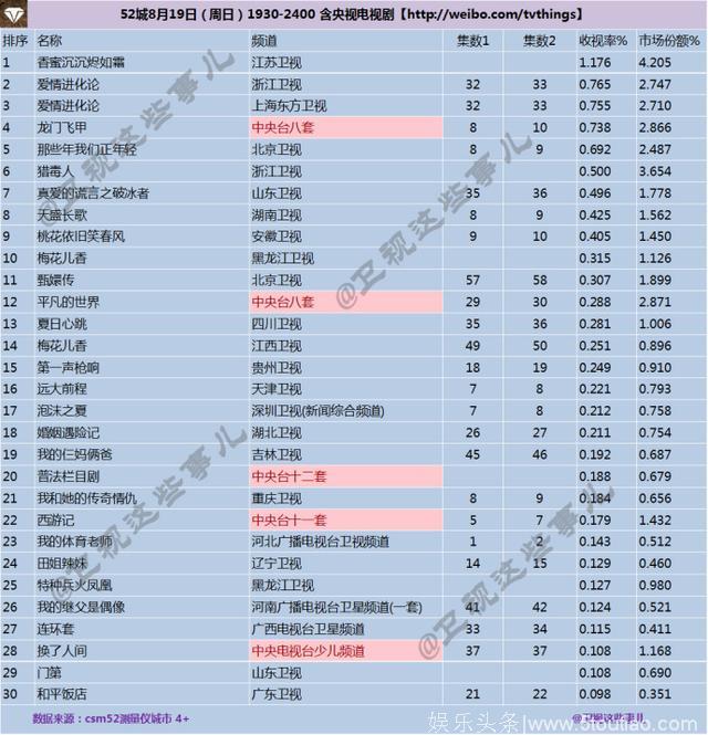 2018年8月19日CSM52城电视剧收视率排行榜：《香蜜沉沉烬如霜》收视第一