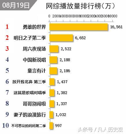 最新综艺网播量排名：《勇敢的世界》破亿，王俊凯得到认可