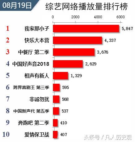 最新综艺网播量排名：《勇敢的世界》破亿，王俊凯得到认可