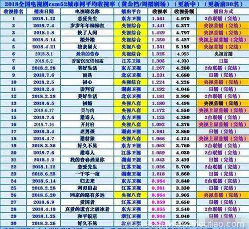 今年电视剧收视TOP30：第一《恋爱先生》，芒果台“水逆”成定局