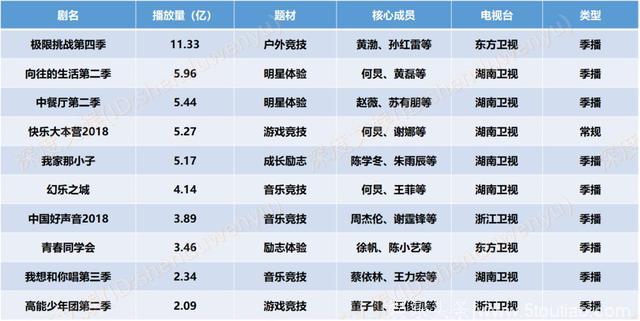 7月综艺节目数据观察｜经营类综艺霸屏，圆观众“返璞归真”之梦