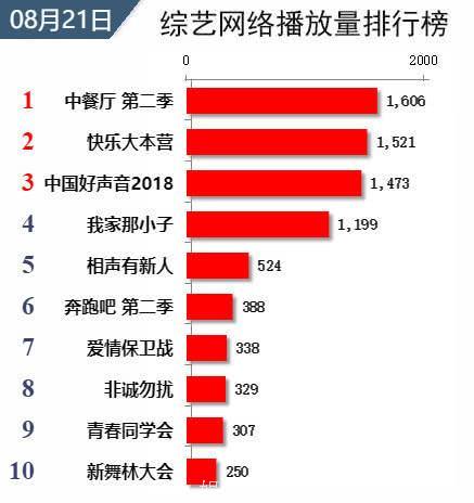 最火的综艺节目，《中餐厅2》稳居榜首，《勇敢的世界》表现出色