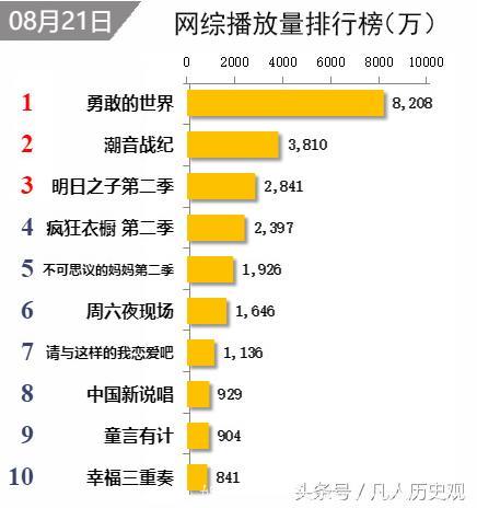 哪档综艺最火？王俊凯新综艺稳居榜首，《勇敢的世界》一枝独秀