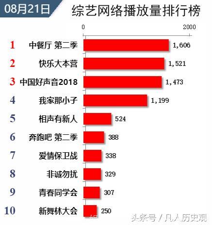 哪档综艺最火？王俊凯新综艺稳居榜首，《勇敢的世界》一枝独秀