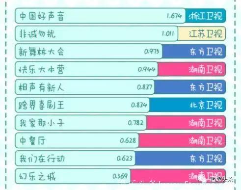 最新综艺收视率排名，杨超越锦鲤体质，能带动《心动的信号》吗？