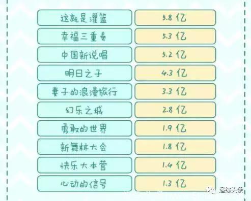 最新综艺收视率排名，杨超越锦鲤体质，能带动《心动的信号》吗？