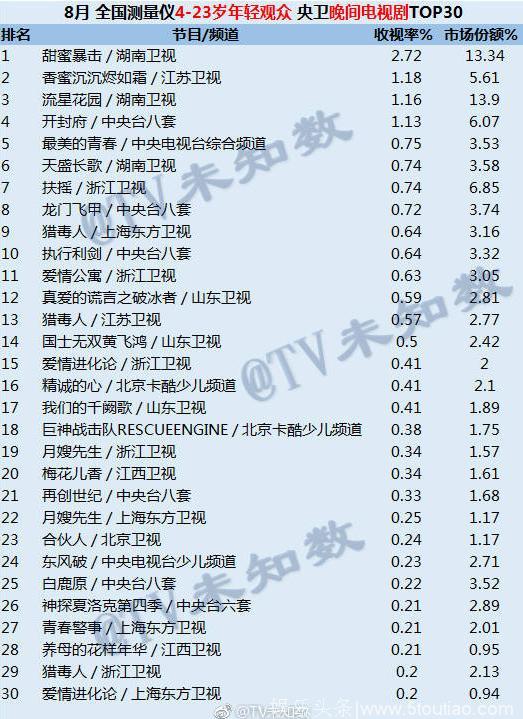 8月份全国年轻观众电视剧收视率榜首《甜蜜暴击》