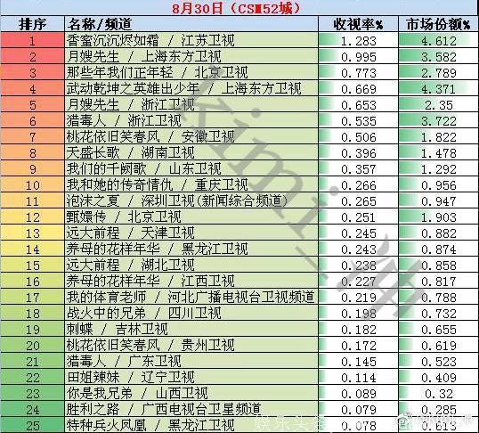 2018年8月30日电视剧收视率排行榜《香蜜沉沉烬如霜》首坐榜首