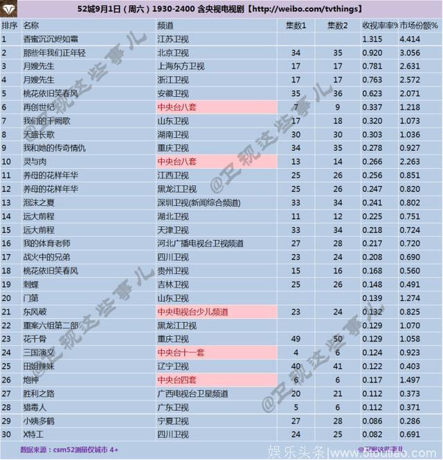 2018年9月1日CSM52城电视剧收视率排行榜（TOP30）